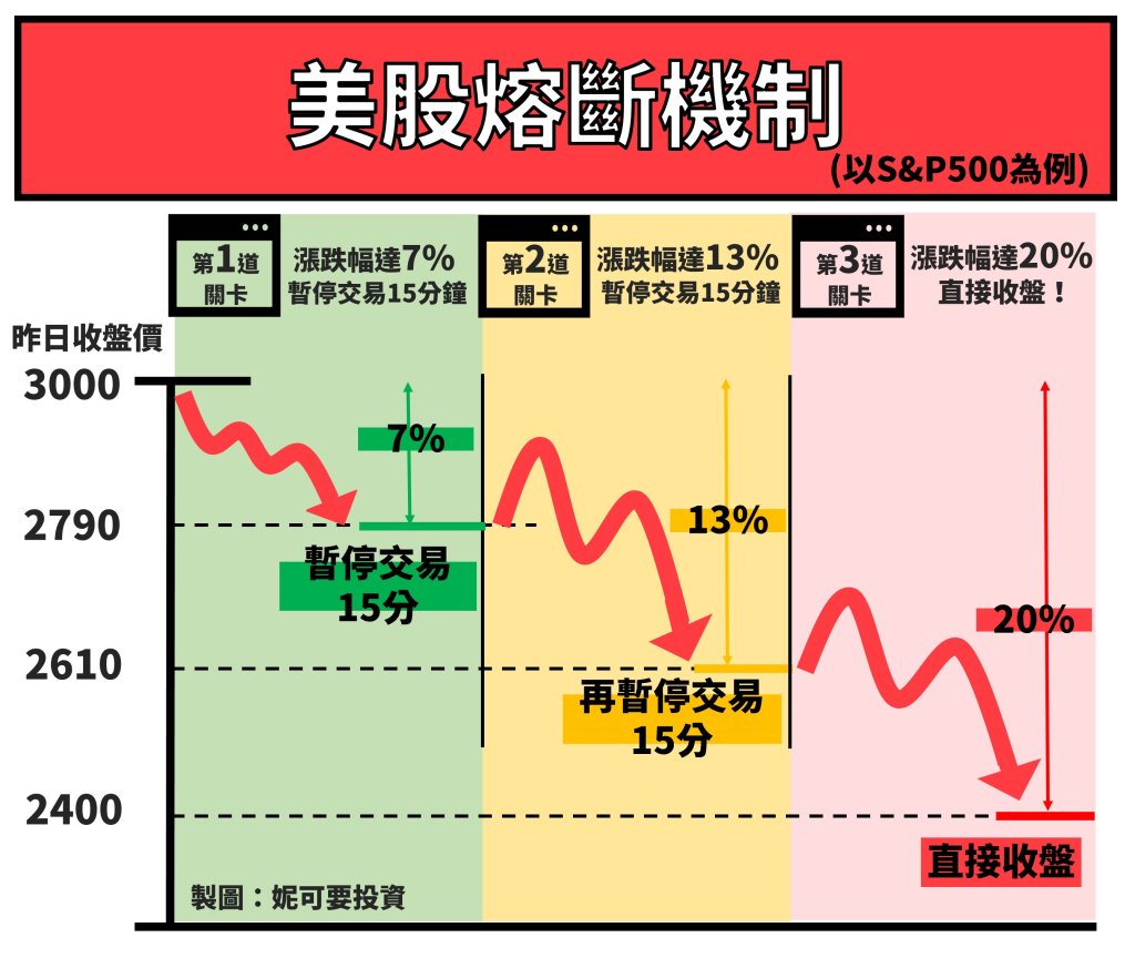 美股大漲大跌出現「熔斷機制」| 熔斷機制是什麼？我們該如何應對？ - 妮可要投資